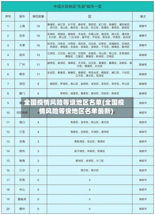 全国疫情风险等级地区名单(全国疫情风险等级地区名单最新)-第1张图片