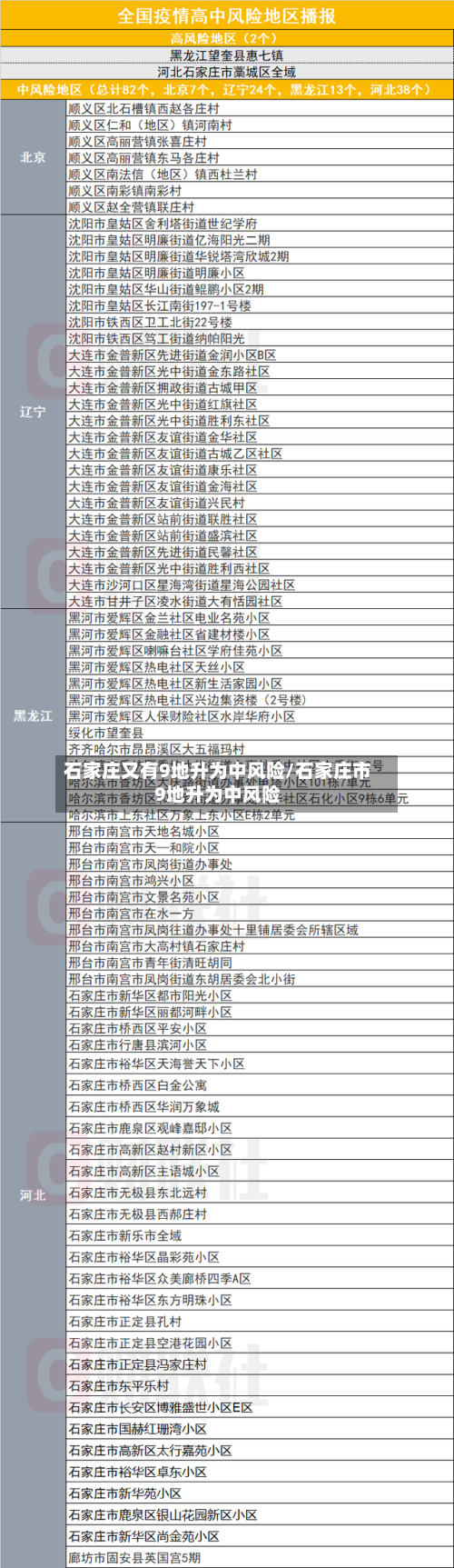石家庄又有9地升为中风险/石家庄市9地升为中风险-第1张图片