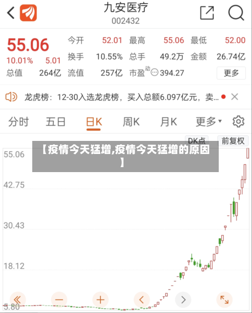 【疫情今天猛增,疫情今天猛增的原因】-第2张图片