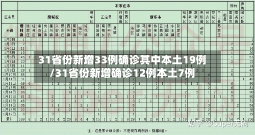31省份新增33例确诊其中本土19例/31省份新增确诊12例本土7例-第3张图片