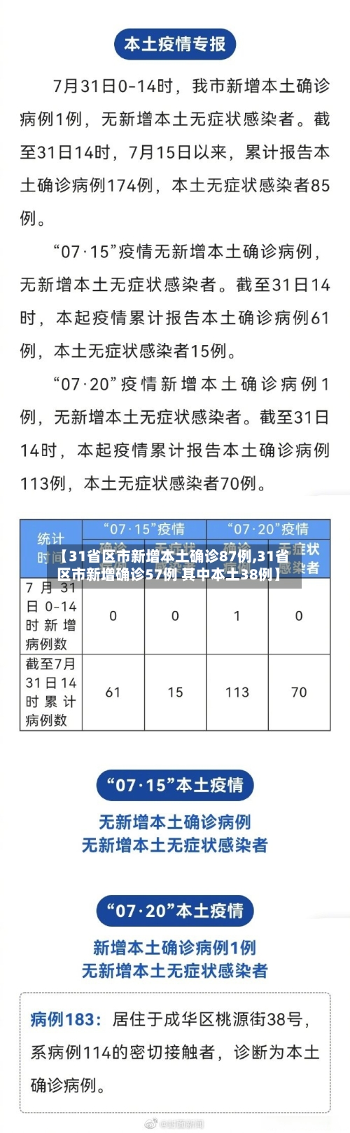 【31省区市新增本土确诊87例,31省区市新增确诊57例 其中本土38例】-第3张图片