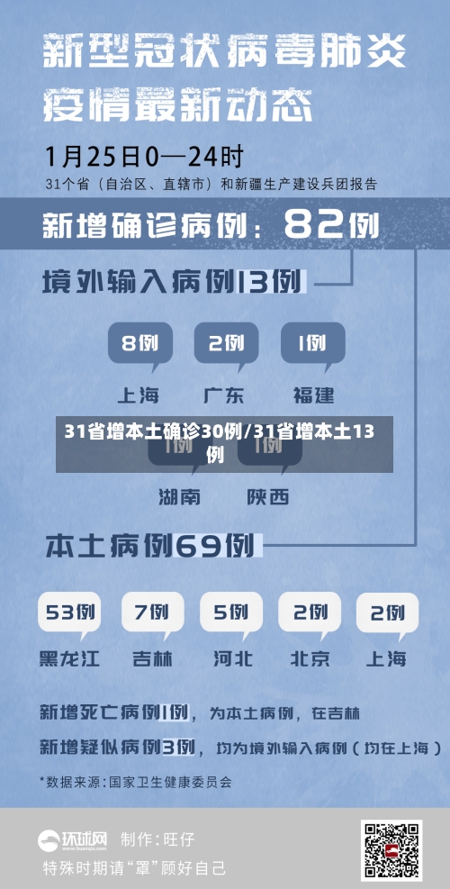 31省增本土确诊30例/31省增本土13例-第1张图片