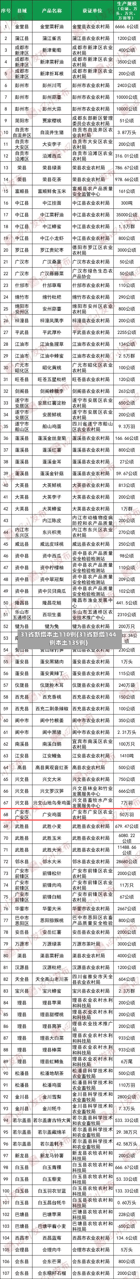 31省新增本土110例(31省新增144例本土135例)-第1张图片