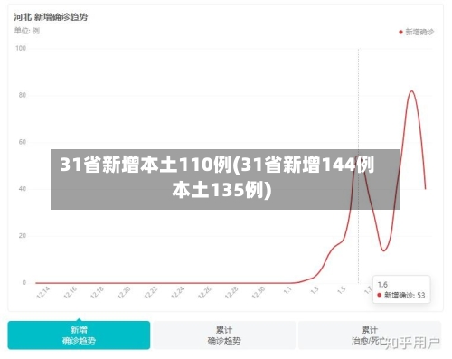 31省新增本土110例(31省新增144例本土135例)-第2张图片