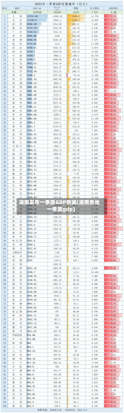湖南发布一季度GDP数据(湖南各地一季度gdp)-第3张图片