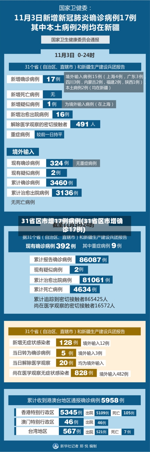31省区市增17例病例(31省区市增确诊17例)-第1张图片
