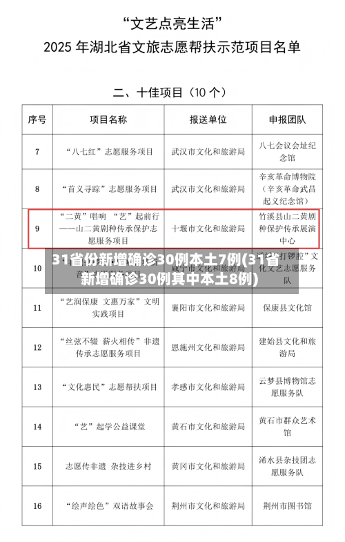 31省份新增确诊30例本土7例(31省新增确诊30例其中本土8例)-第1张图片