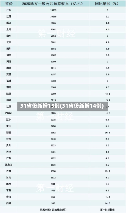 31省份新增15例(31省份新增14例)-第1张图片