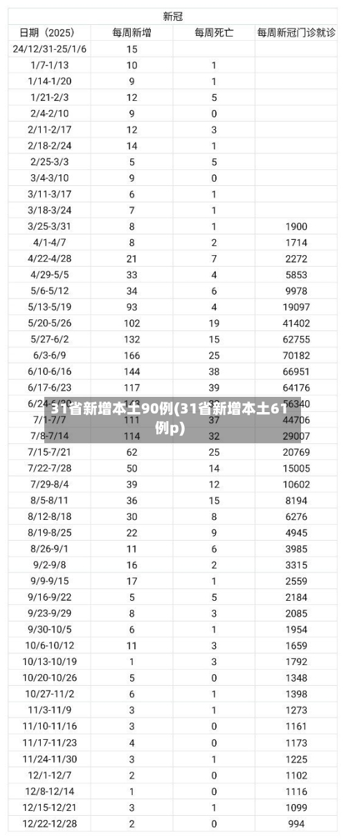 31省新增本土90例(31省新增本土61例p)-第1张图片