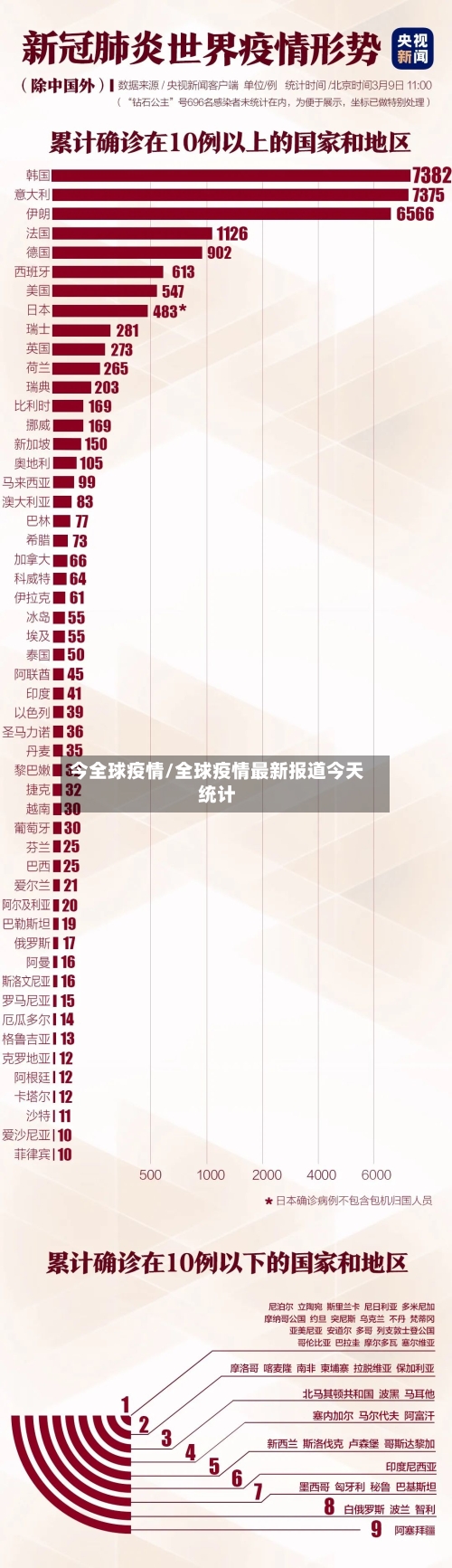 今全球疫情/全球疫情最新报道今天统计-第2张图片