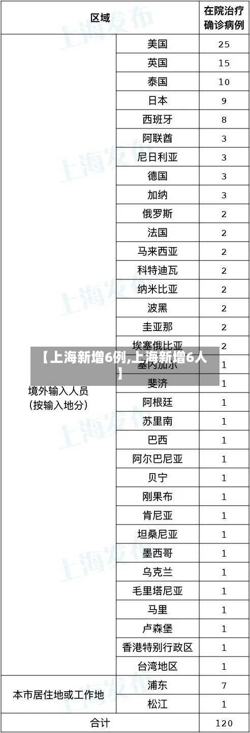 【上海新增6例,上海新增6人】-第1张图片