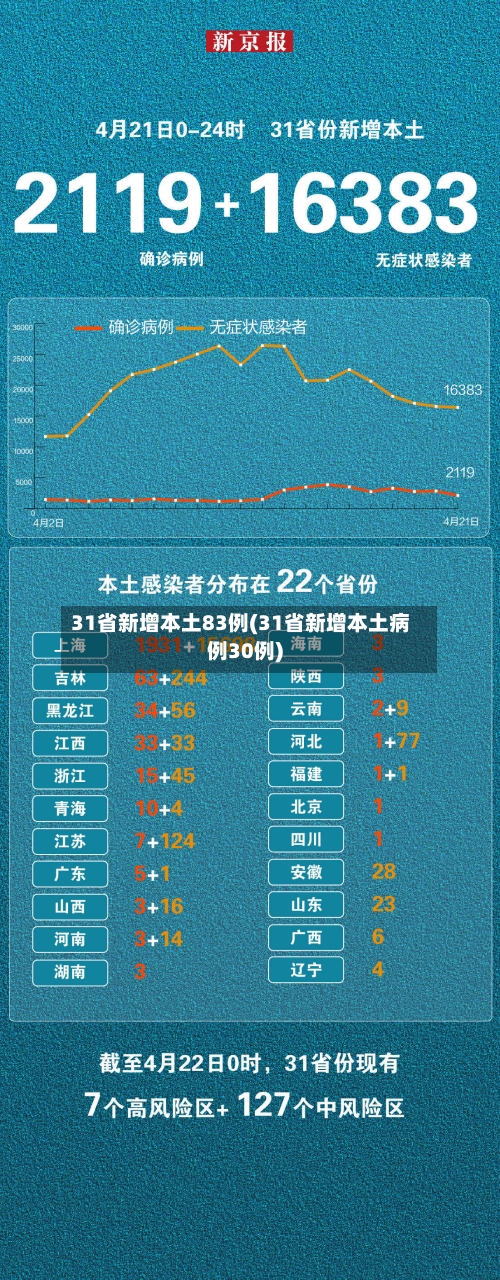 31省新增本土83例(31省新增本土病例30例)-第3张图片