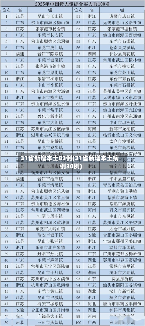 31省新增本土83例(31省新增本土病例30例)-第2张图片