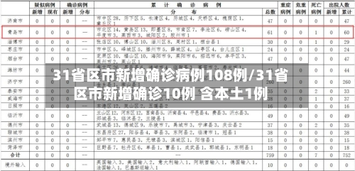 31省区市新增确诊病例108例/31省区市新增确诊10例 含本土1例-第3张图片