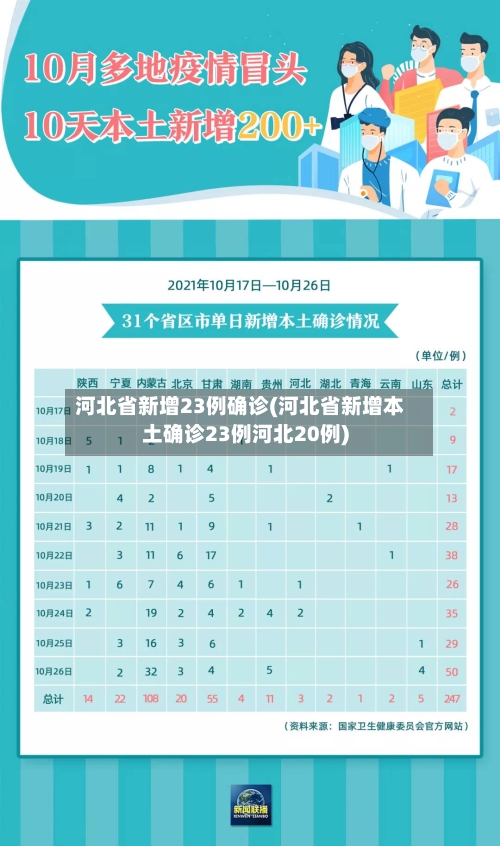 河北省新增23例确诊(河北省新增本土确诊23例河北20例)-第3张图片