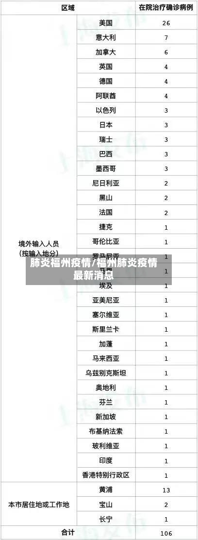 肺炎福州疫情/福州肺炎疫情最新消息-第1张图片