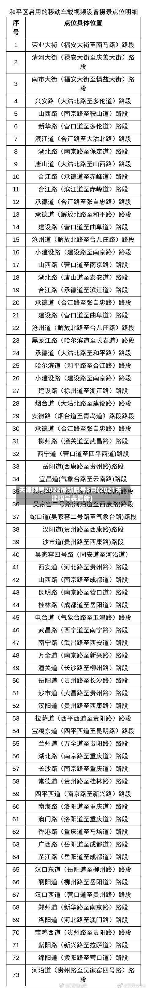 天津限号2022最新限号3月(2021天津限号表最新)-第2张图片